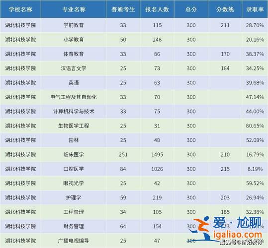 湖北專升本錄取分?jǐn)?shù)線？湖北科技學(xué)院2023臨床醫(yī)學(xué)專升本錄取分?jǐn)?shù)線？