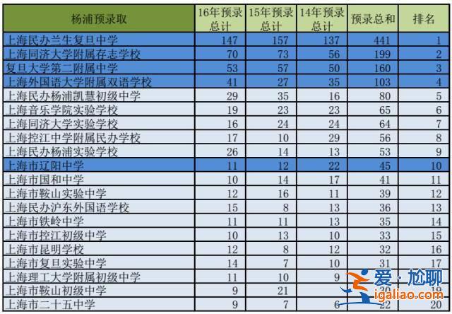 楊浦區(qū)民辦初中升學(xué)比例，楊浦區(qū)民辦初中排行榜？