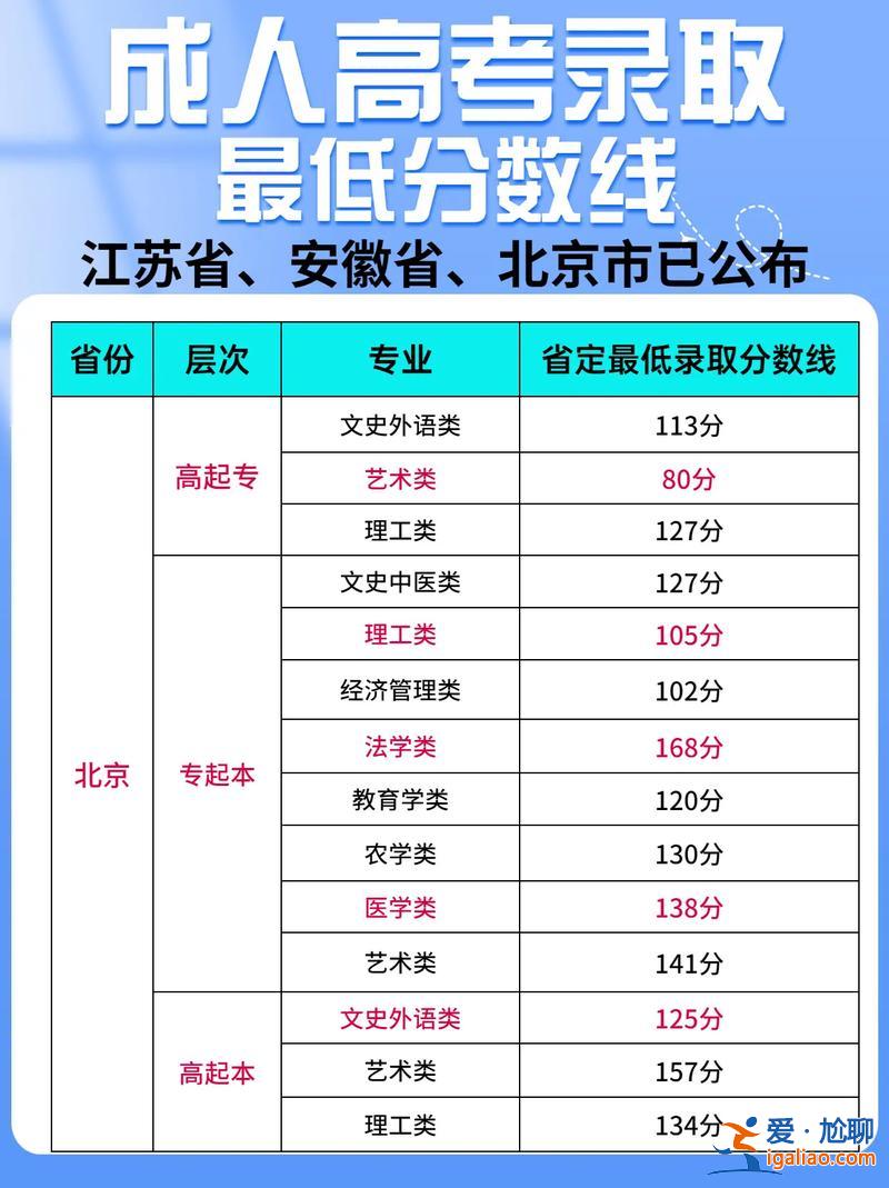 成人專升本多少分錄取，成人高考錄取分?jǐn)?shù)線一般是多少？
