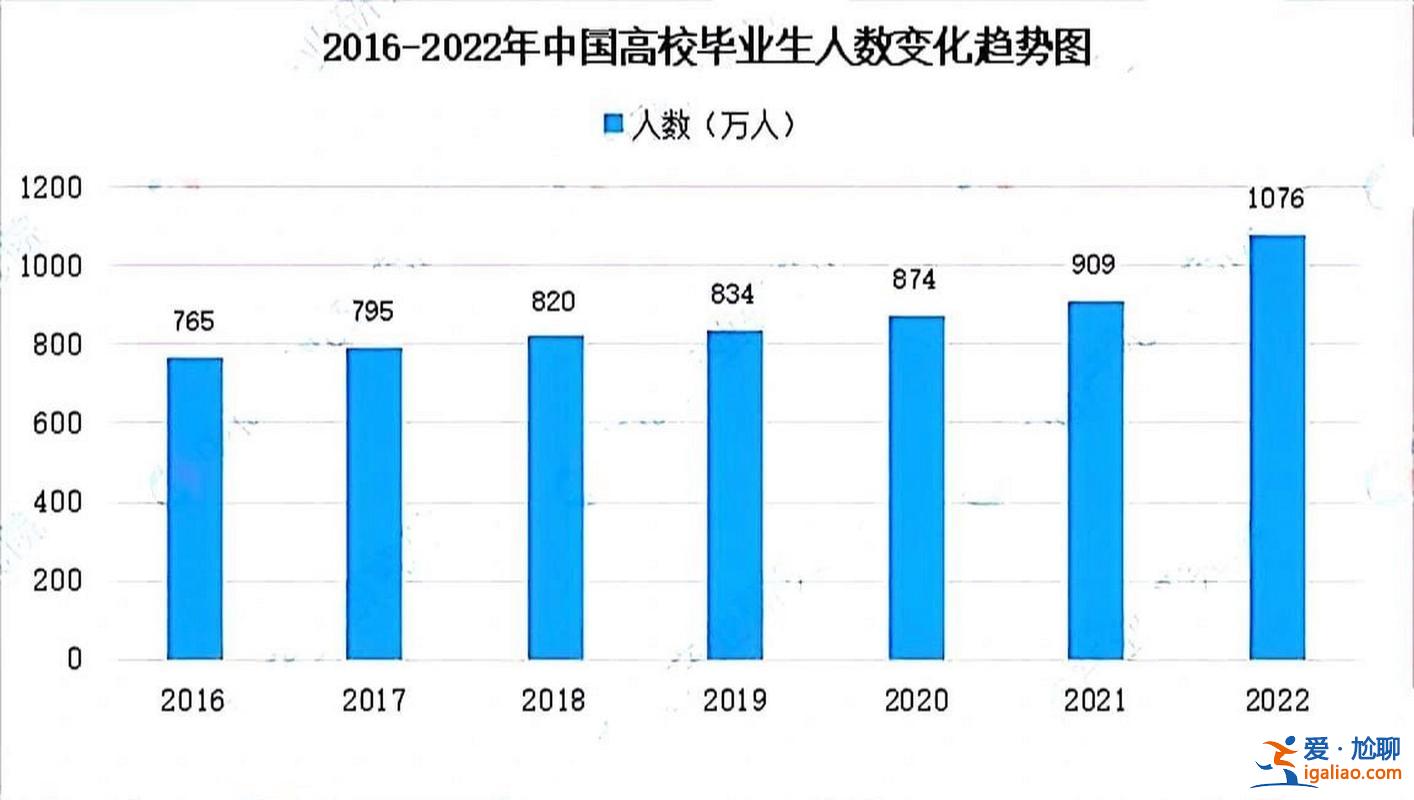 畢業(yè)生升學(xué)率，大學(xué)錄取率一般是多少？