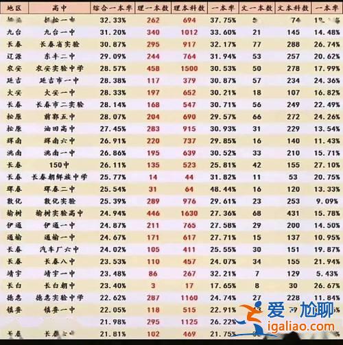吉林省升學率？吉林省各個高中一本升學率？