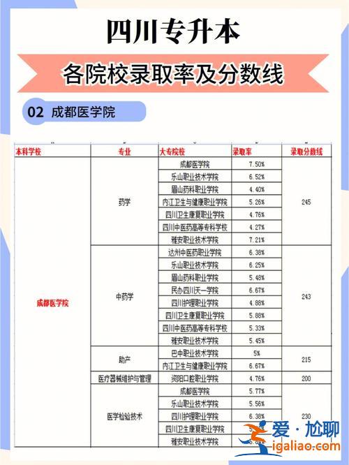 成都醫(yī)學(xué)院專升本難嗎？四川省專升本難嗎醫(yī)學(xué)類如何高效備考？
