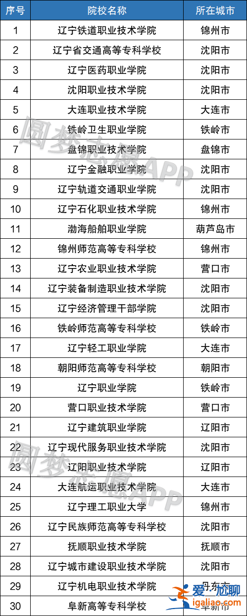 遼寧中職升學(xué)錄取 遼寧單招中職可以報(bào)幾個(gè)專業(yè)？