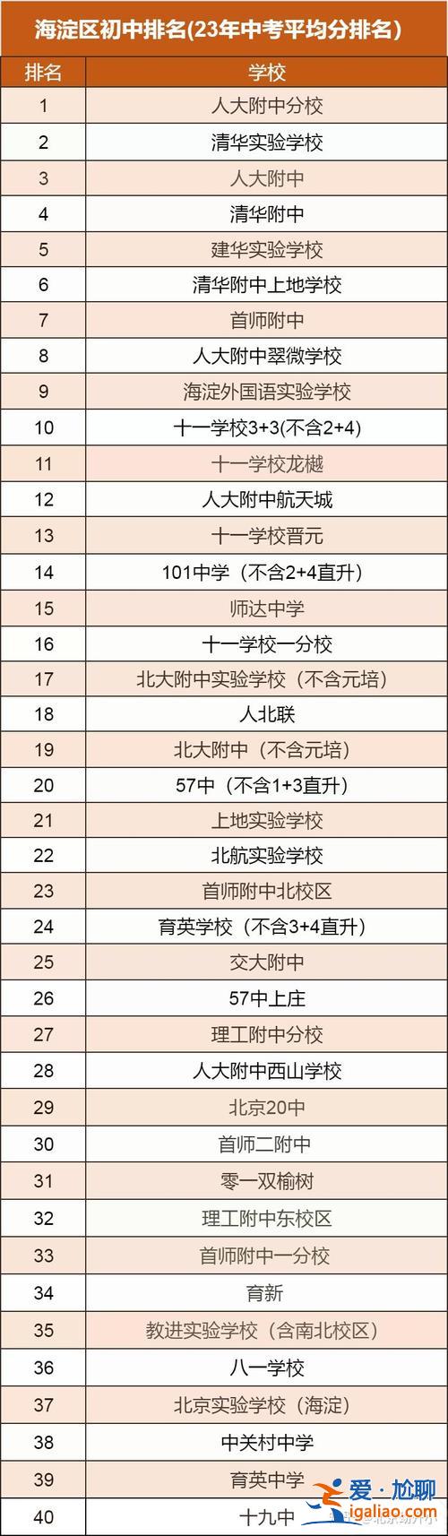 海淀理工附中初中升學(xué)率 北京理工附中初中怎么樣？