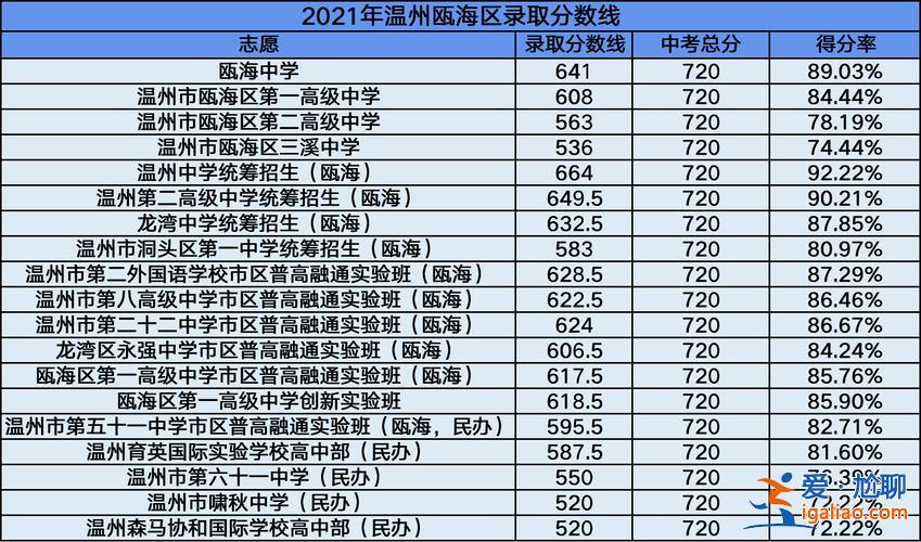 61中升學率？甌海六十一中學好不好？