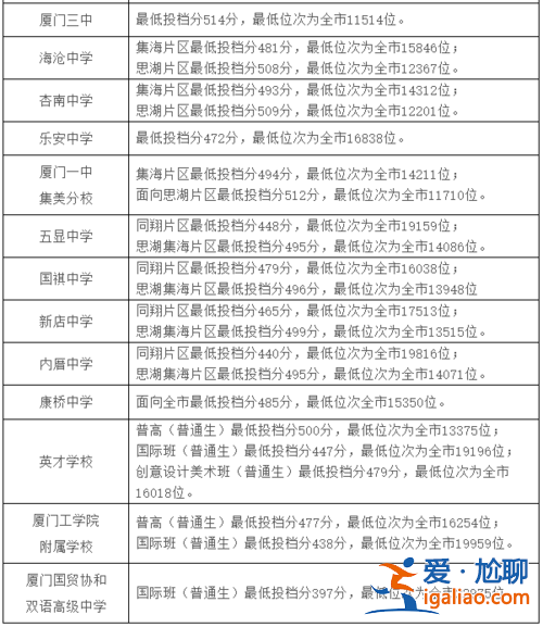 廈門 初中 升學(xué)率(廈門三中一本率多少)？