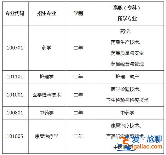 甘肅醫(yī)學(xué)院專升本專業(yè)？甘肅醫(yī)學(xué)院專升本好考嗎？