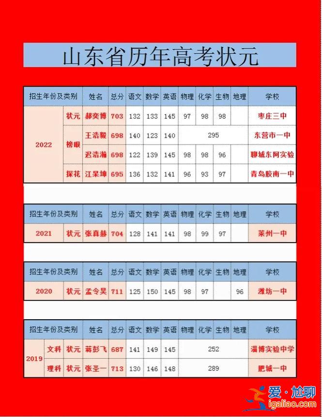 山東 高中升學(xué)率(山東高中歷年高考升學(xué)率)？