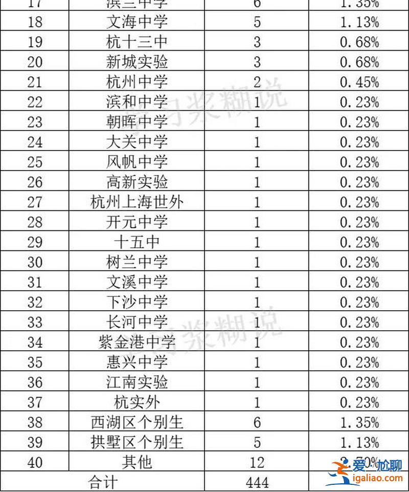 杭州 初中 升學(xué)率？2024杭州初中升學(xué)率？