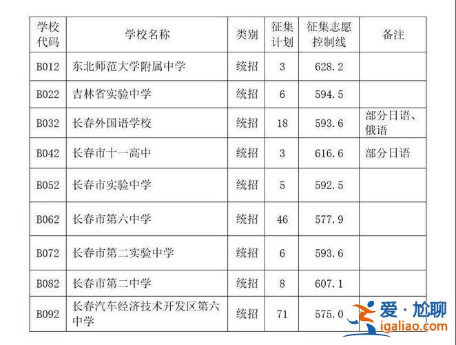 長春高中升學率，長春市高中一本率排名？