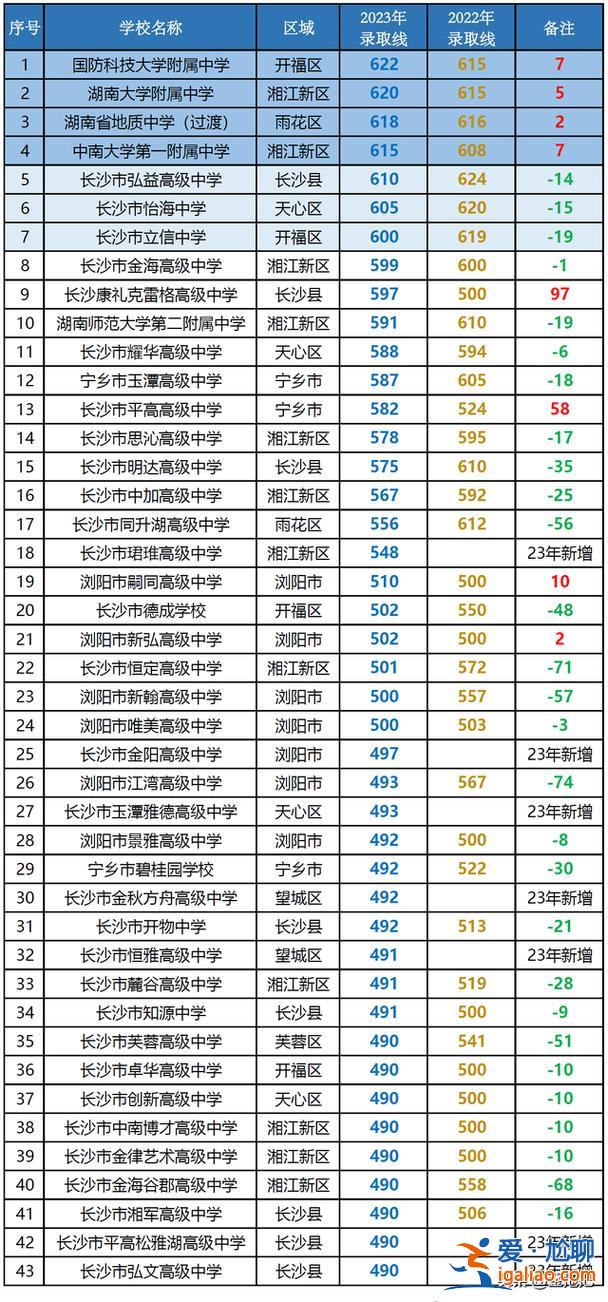 湖南民辦院校升學(xué)率高，長沙升學(xué)率高的民辦中職學(xué)校？