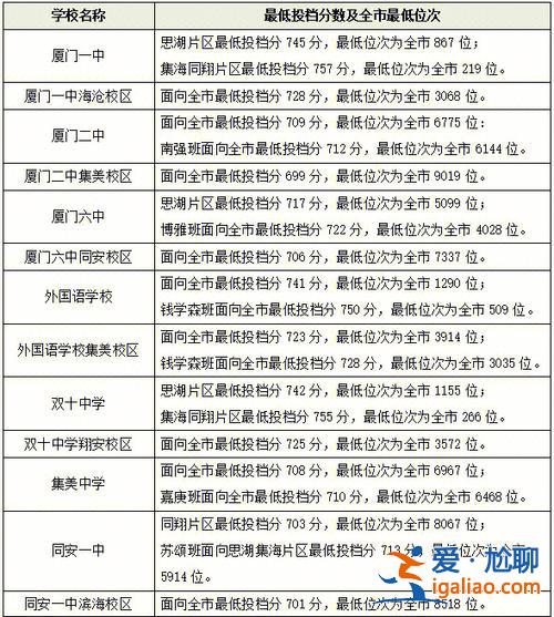 廈門島外本科升學率 廈門中考島內外區(qū)別？