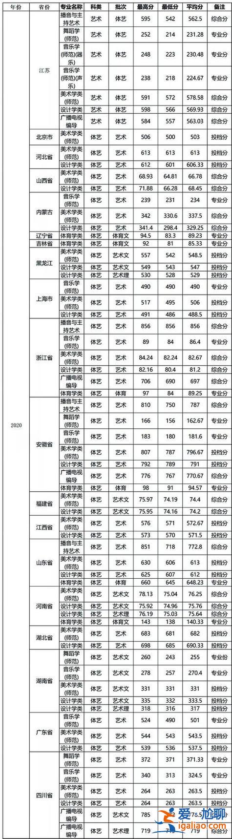 2024醫(yī)學(xué)專升本分?jǐn)?shù)線 2024重慶專升本醫(yī)科大學(xué)錄取分?jǐn)?shù)線？