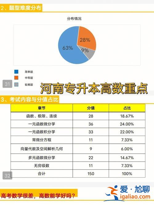 河南專升本高數(shù)考試大綱(河南轉(zhuǎn)本考什么)？