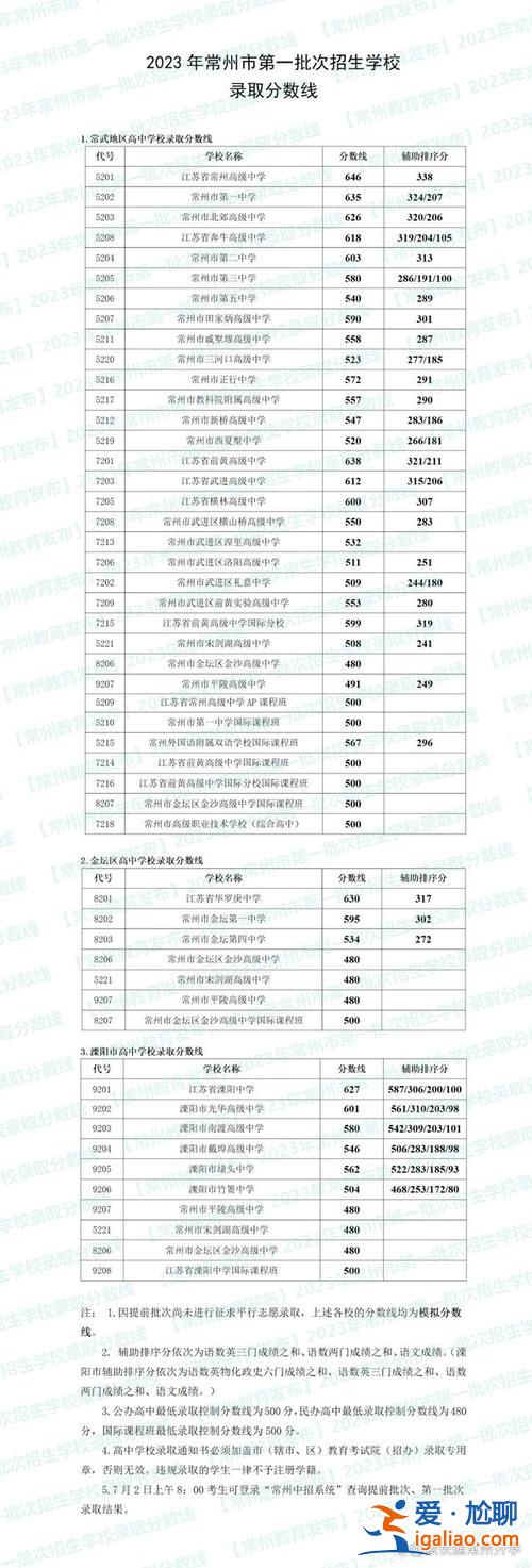 常州中學(xué)升學(xué)率？常州初中升學(xué)率排名？