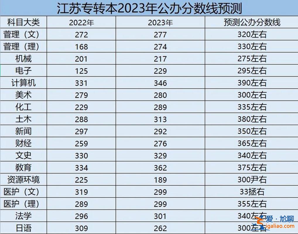 今年專升本分?jǐn)?shù)線(2023年專升本預(yù)測分?jǐn)?shù)線)？