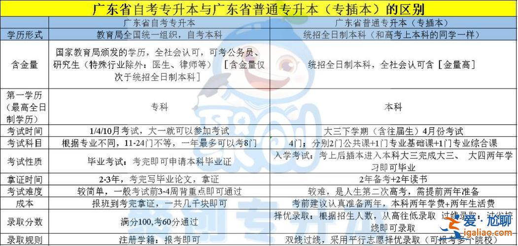 自考和專升本哪個(gè)含金量高(自考本科和專升本哪個(gè)好)？