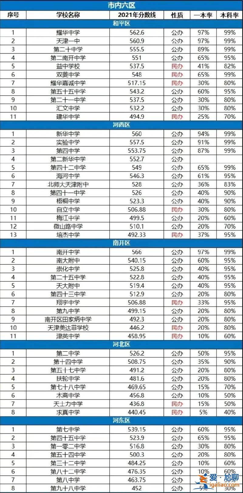 天津高中升學(xué)率？天津高中升學(xué)率排名？