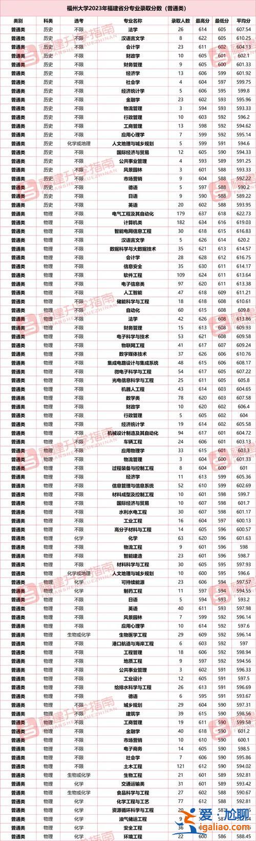 福州大學(xué)升學(xué)率2021？2024福州普高錄取率？