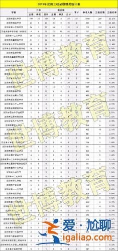 沈陽初中升高中升學(xué)率？沈陽市初中升學(xué)率排名？