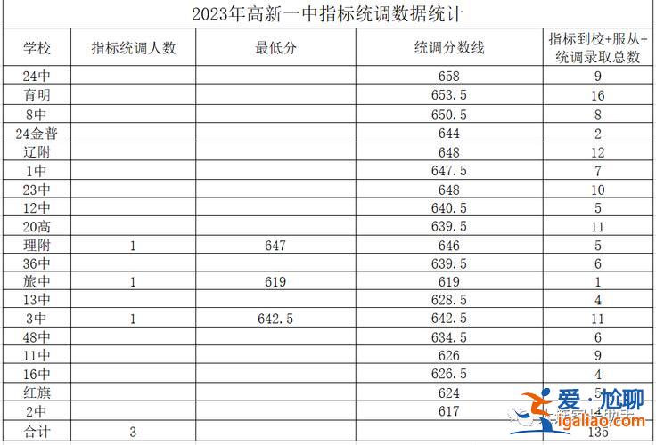 大連市中學(xué)升學(xué)率，大連市初升高各校升學(xué)率排名？