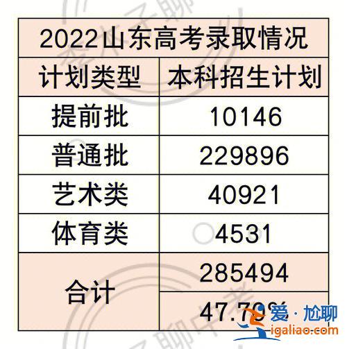 山東省升學(xué)率？山東本科率約占百分之多少？