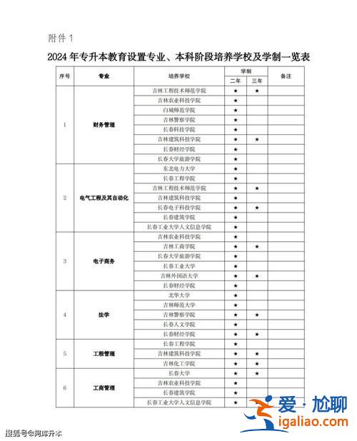 吉林省專升本專業(yè)？吉林工業(yè)職技學(xué)院專升本專業(yè)？