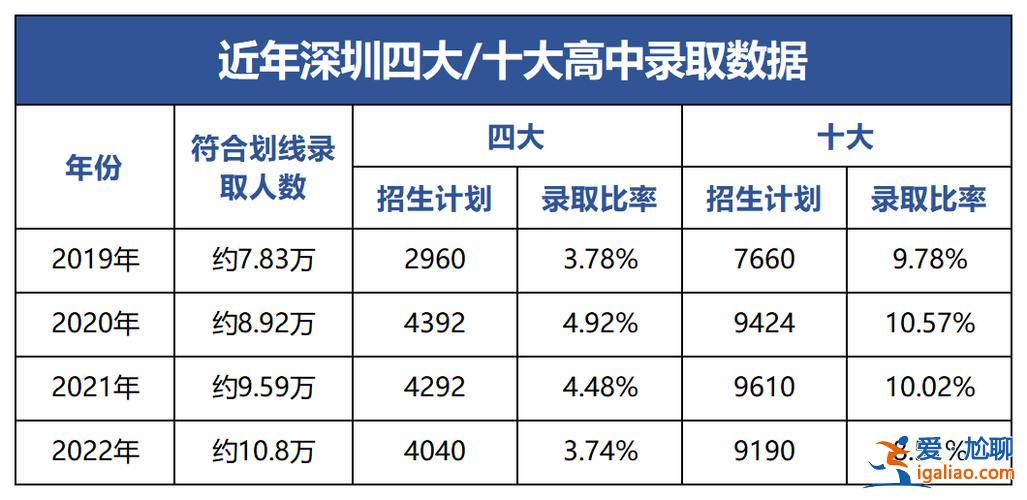 深圳高考 升學(xué)率 2024深圳各高中重本率？