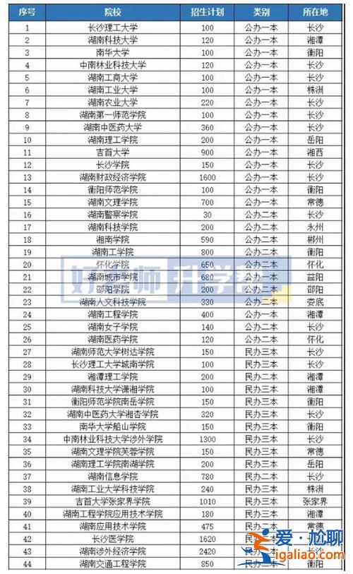 2024湖南專升本有哪些學(xué)校 湖南單招專升本院校有哪些？