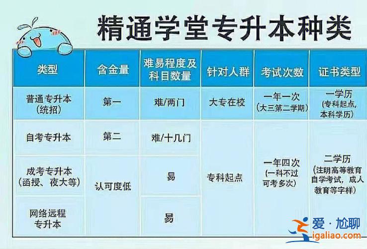 成考專升本和網(wǎng)絡教育，自考和成考專升本哪個含金量高？