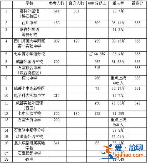 成都花園國際小學(xué)升學(xué)率(成都華建中學(xué)升學(xué)率)？