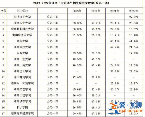 專升本錄取率是多少(專升本的通過率和錄取率的區(qū)別)？