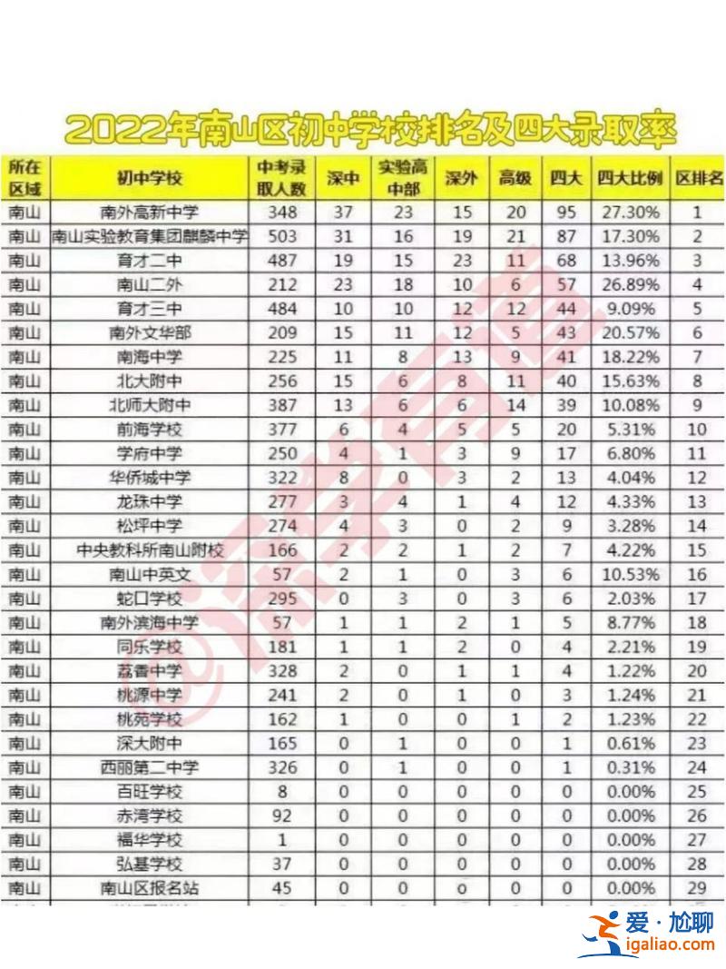 深圳 初中 升學(xué)率(深圳初中升高中升學(xué)率)？