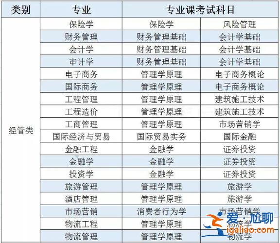 經(jīng)管類專升本考試科目，財(cái)務(wù)管理專升本所考的科目是什么？