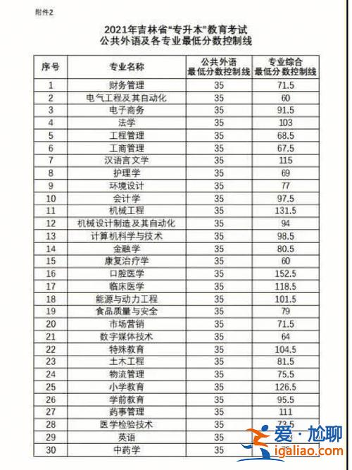 2015年吉林專升本分?jǐn)?shù)，吉林省2015高考分?jǐn)?shù)線是多少？