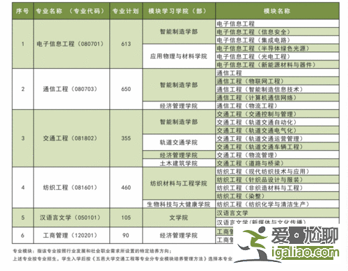 五邑大學專升本專業(yè) 五邑大學今年有大專嗎？