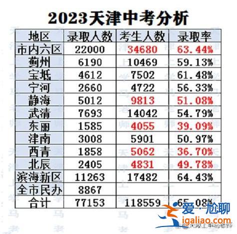 天津和平高中升學(xué)率排名(2024天津中考各區(qū)升學(xué)率排名)？