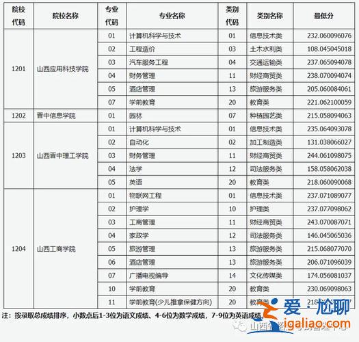 2021對口升學錄取分，2024對口升學分數(shù)線山西？