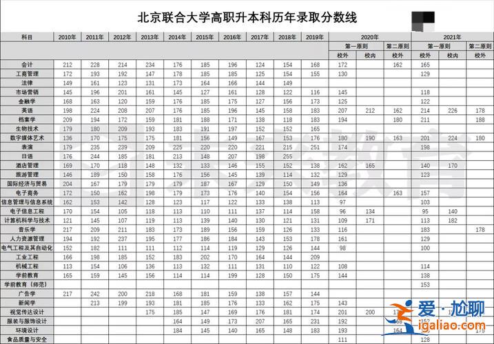 聯(lián)大專升本錄取線？北京專升本院校名單？
