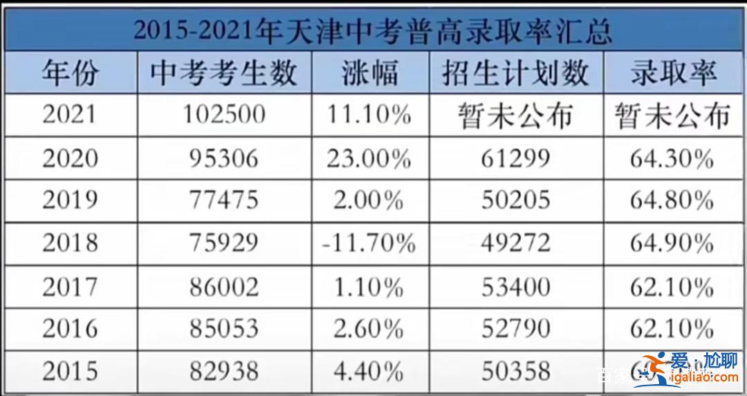天津生升初中升學率(天津市初中升高中比例)？