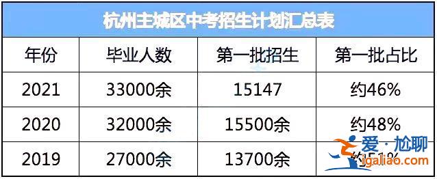 浙江中考升學(xué)規(guī)劃？浙江初中升高中的比例？