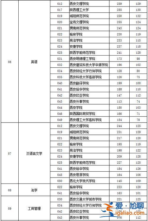 西安專升本分?jǐn)?shù)線(陜西升本考幾門)？