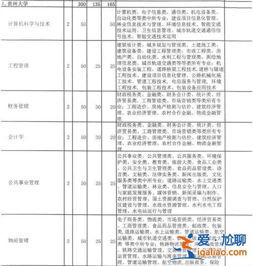 貴大專升本信息網(wǎng)？貴州大學(xué)專升本有什么專業(yè)需要考什么科目？