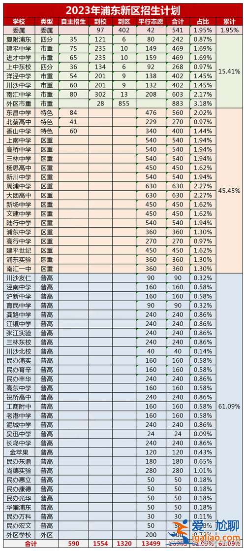 浦東各學(xué)校升學(xué)率排行？浦東新區(qū)中學(xué)升學(xué)率排名2019？