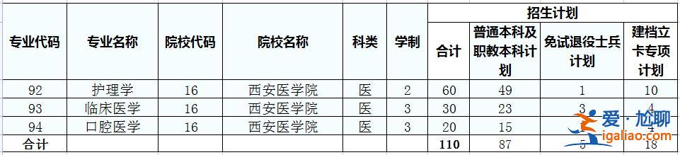 西安醫(yī)學(xué)院統(tǒng)招專升本(西安醫(yī)學(xué)院有專本貫通嗎)？