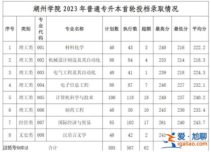 成考專升本有哪些學(xué)校 2024年成考專升本各院校錄取分?jǐn)?shù)線？