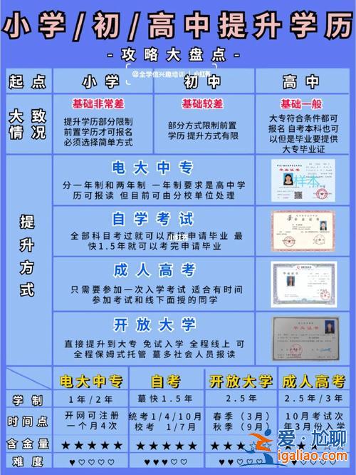 深圳在職提升學(xué)歷，只有高中學(xué)歷，在深圳如何提升學(xué)歷？