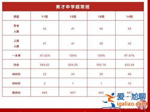 育才中學(xué)的升學(xué)率？育才今年升學(xué)率是多少？
