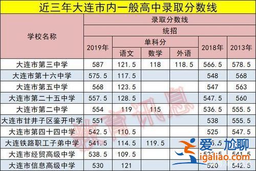 大連的高中升學(xué)率 綜合高中升學(xué)率是多少？