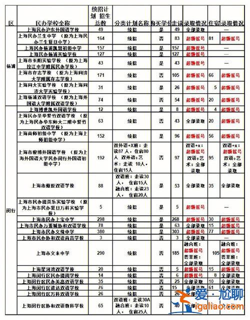 上海小學 升學率，上海本科率大概多少？